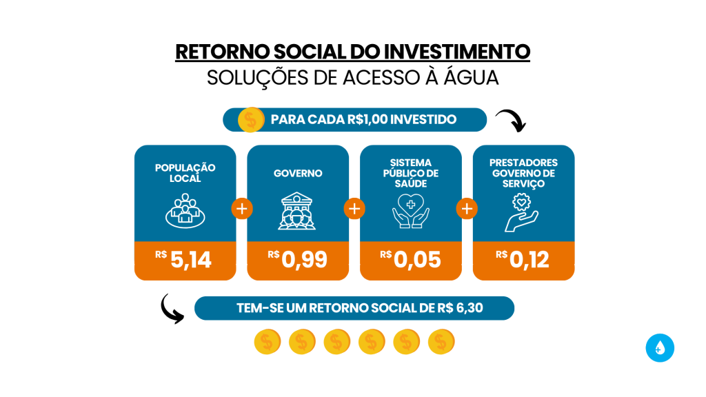 SROI do Mais Água, retorno sobre o investimento social no Mais Água. Oportunidade para empresas que desejam se adequar ao ESG ODS6